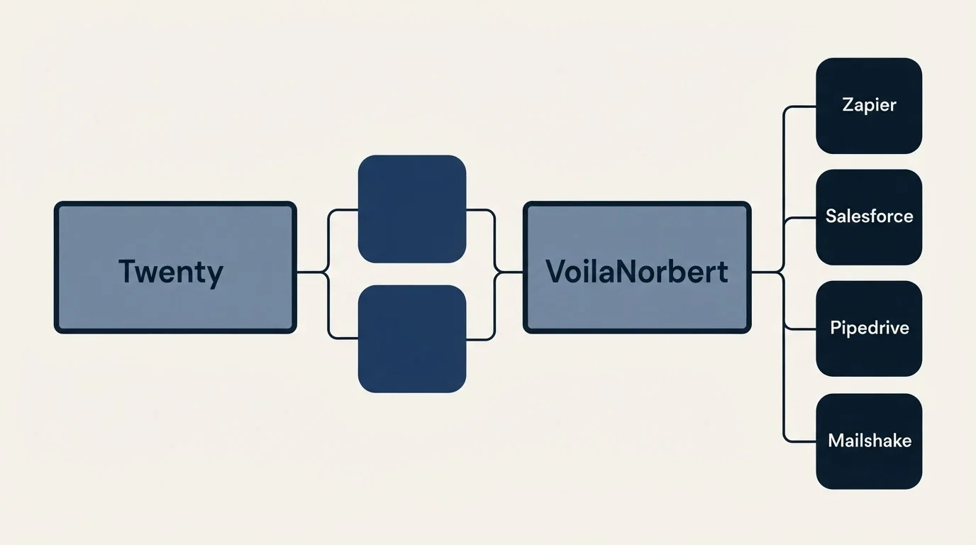 Integration schematic: Integration Ecosystem (Twenty, VoilaNorbert, Zapier, Salesforce)
