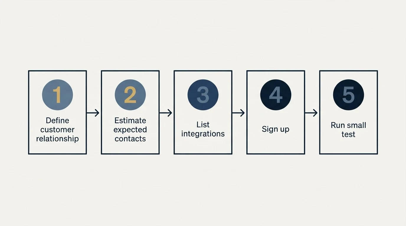 Step sequence: Getting Started Checklist (Define customer relationship, Estimate expected contacts, List integrations, Sign up)