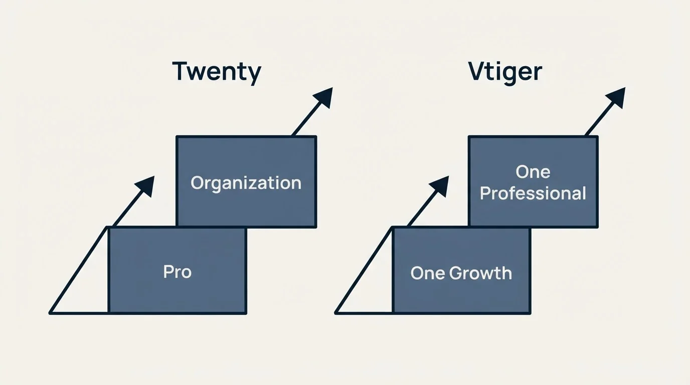 Pricing ladder: Pricing Comparison (Twenty, Vtiger, Pro, One Growth)