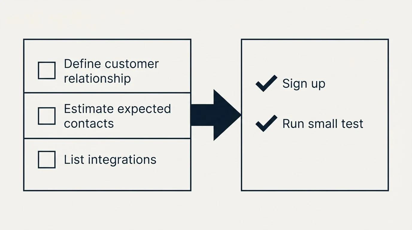 Before-and-after steps: Getting Started Checklist (Define customer relationship, Estimate expected contacts, List integrations, Sign up)