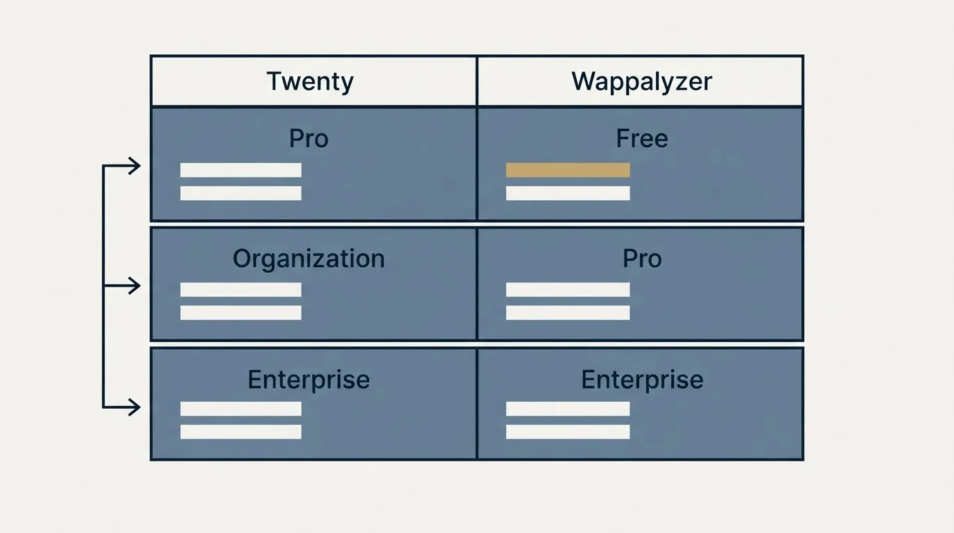 Pricing table: Pricing Comparison (Twenty, Wappalyzer, Pro, Free)