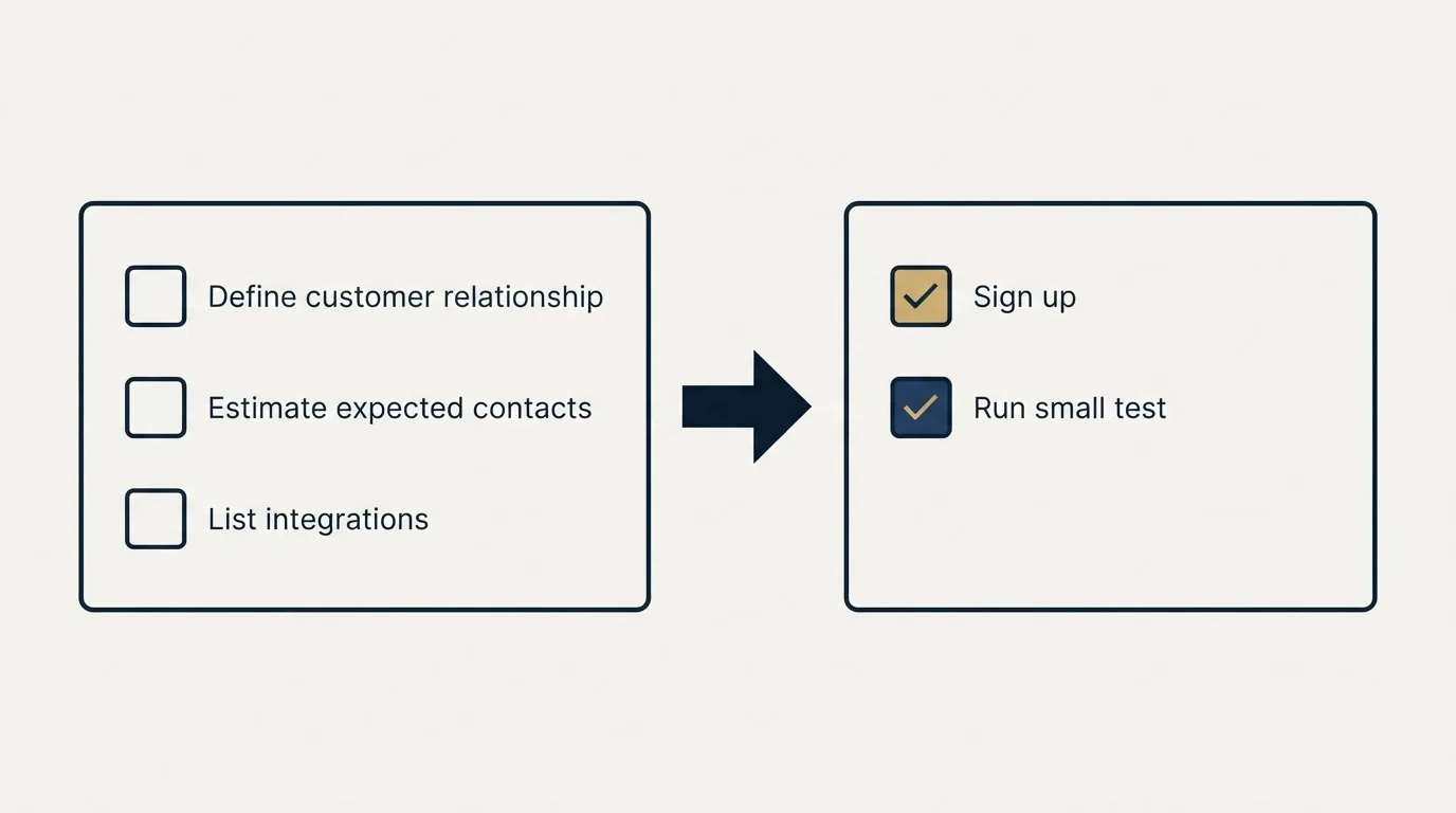 Before-and-after steps: Getting Started Checklist (Define customer relationship, Estimate expected contacts, List integrations, Sign up)