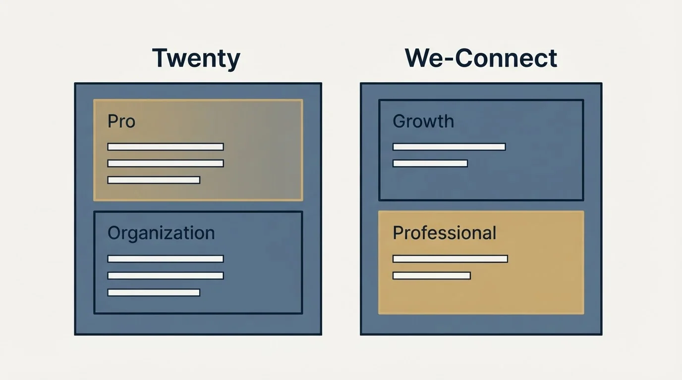 Pricing panels: Pricing Comparison (Twenty, We-Connect, Pro, Growth)