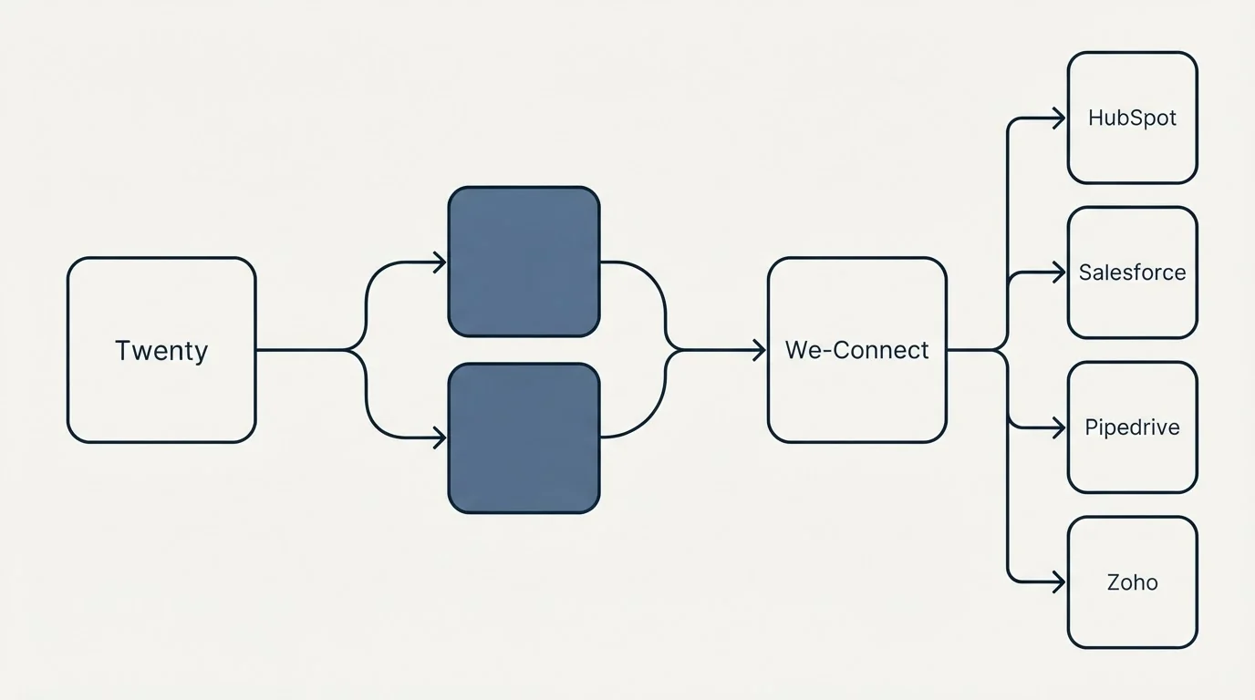 Integration schematic: Integration Ecosystem (Twenty, We-Connect, HubSpot, Salesforce)