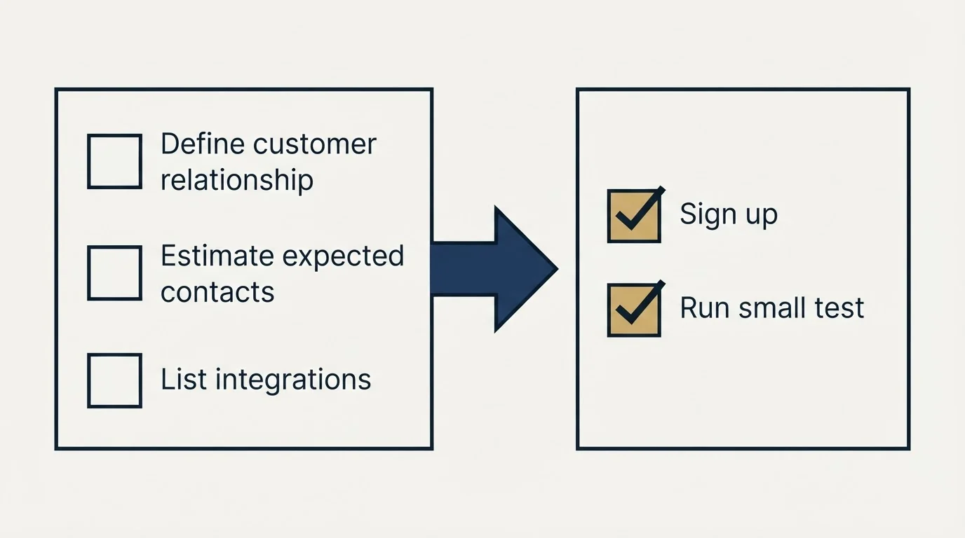 Before-and-after steps: Getting Started Checklist (Define customer relationship, Estimate expected contacts, List integrations, Sign up)