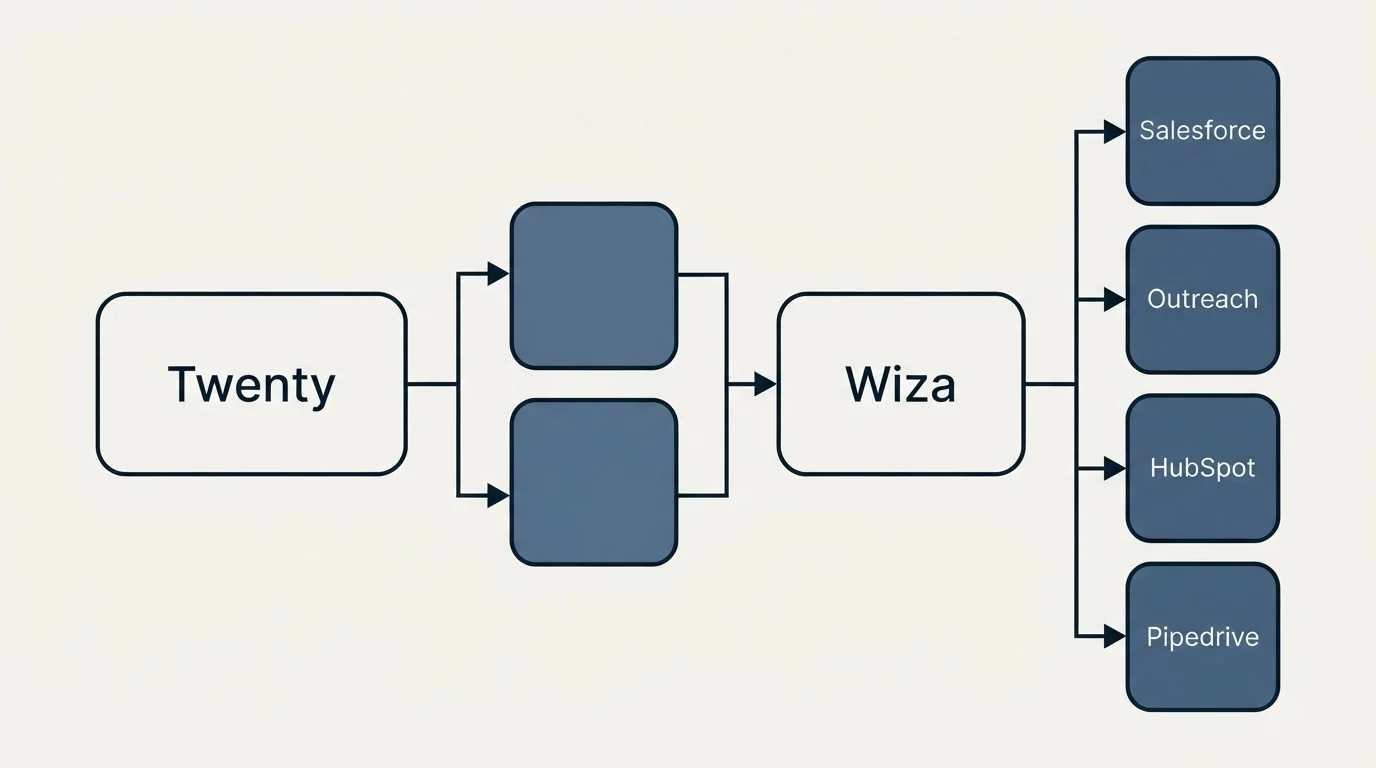 Integration flow: Integration Ecosystem (Twenty, Wiza, Salesforce, Outreach)