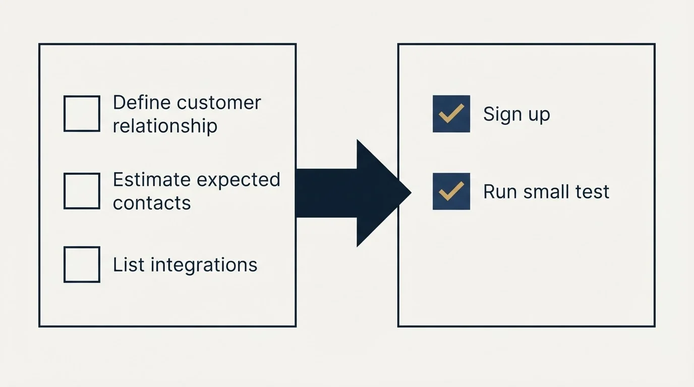 Before-and-after steps: Getting Started Checklist (Define customer relationship, Estimate expected contacts, List integrations, Sign up)