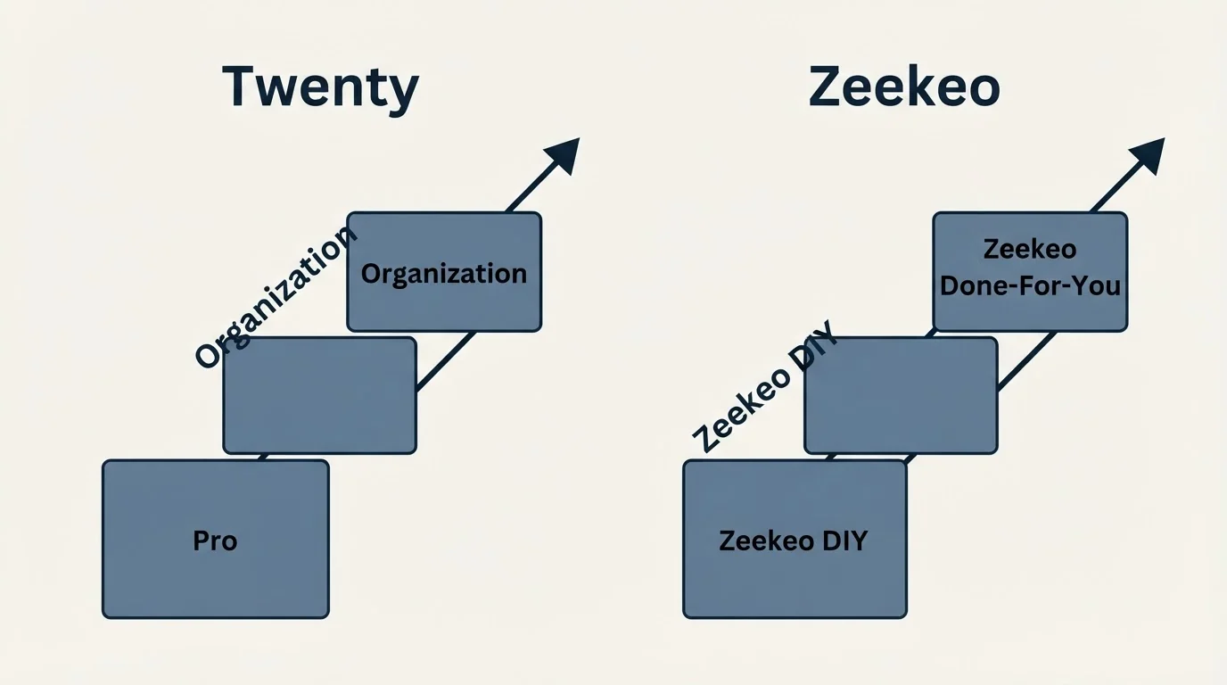 Pricing ladder: Pricing Comparison (Twenty, Zeekeo, Pro, Zeekeo DIY)