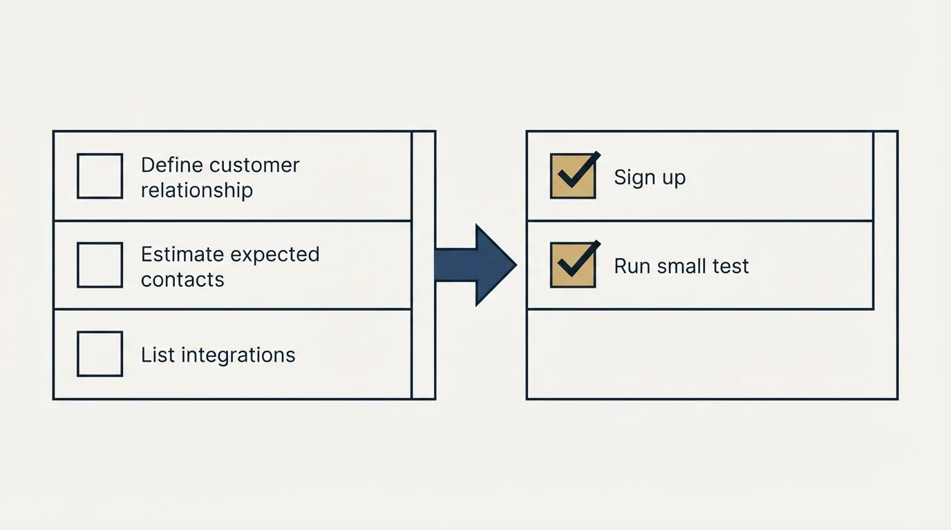 Before-and-after steps: Getting Started Checklist (Define customer relationship, Estimate expected contacts, List integrations, Sign up)