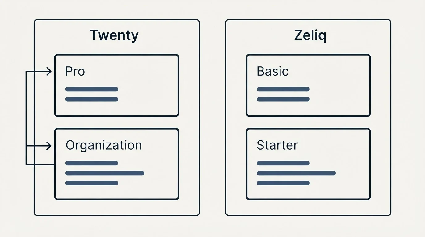 Pricing panels: Pricing Comparison (Twenty, Zeliq, Pro, Basic)
