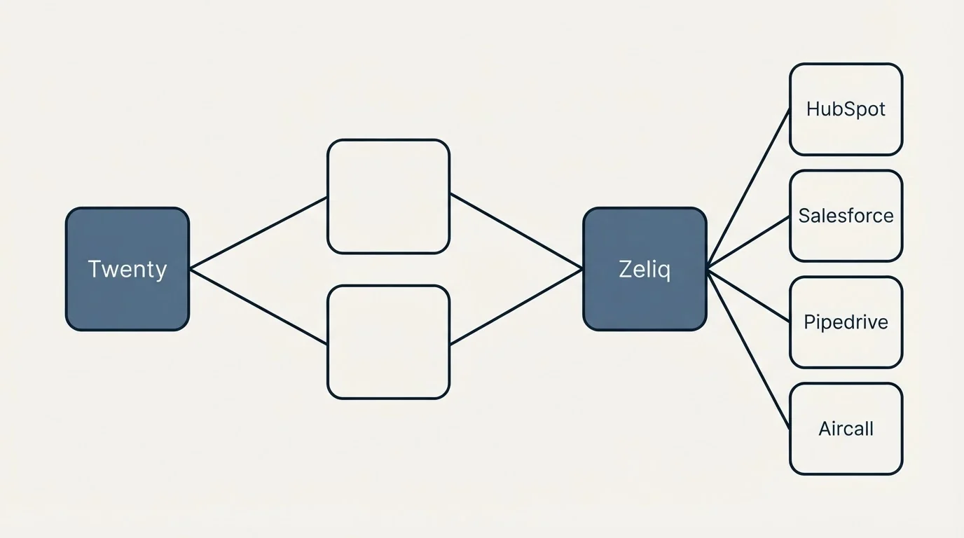 Integration schematic: Integration Ecosystem (Twenty, Zeliq, HubSpot, Salesforce)