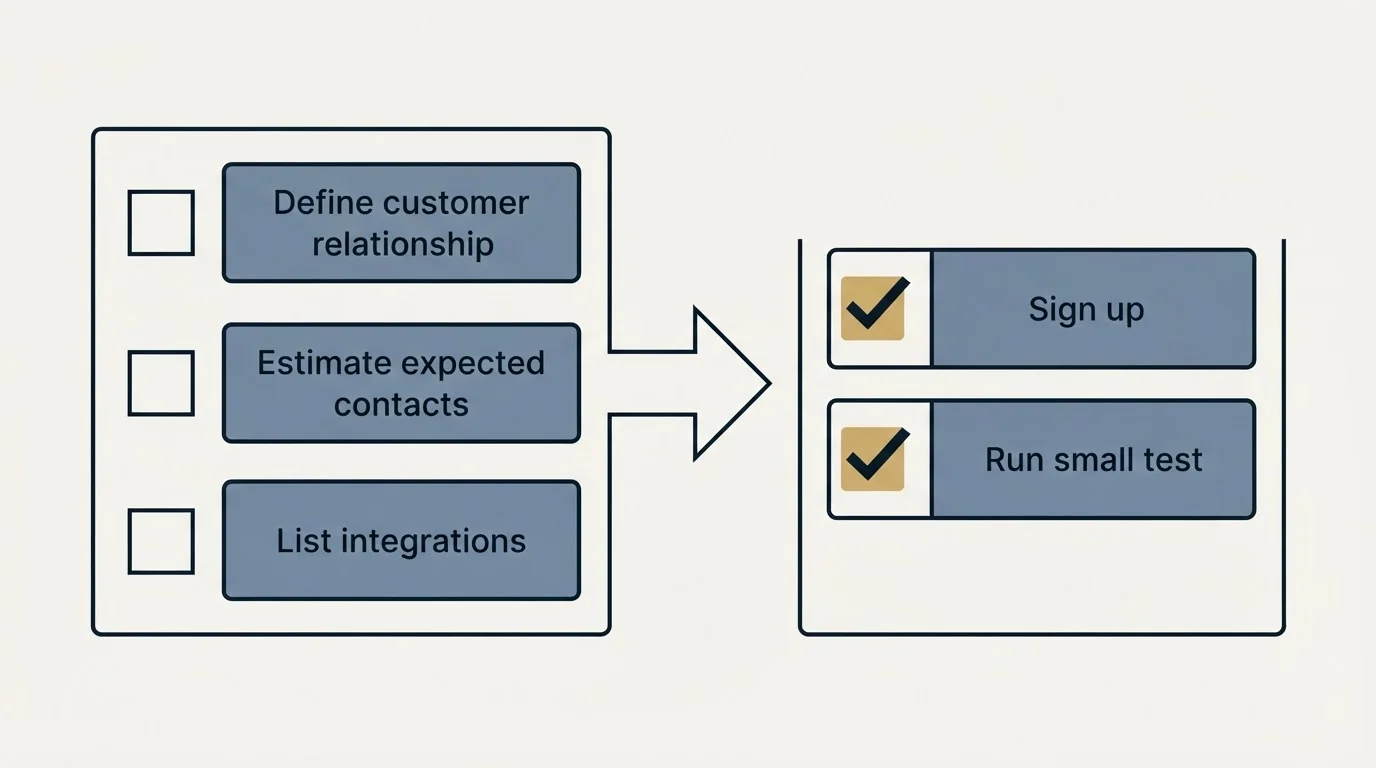 Before-and-after steps: Getting Started Checklist (Define customer relationship, Estimate expected contacts, List integrations, Sign up)