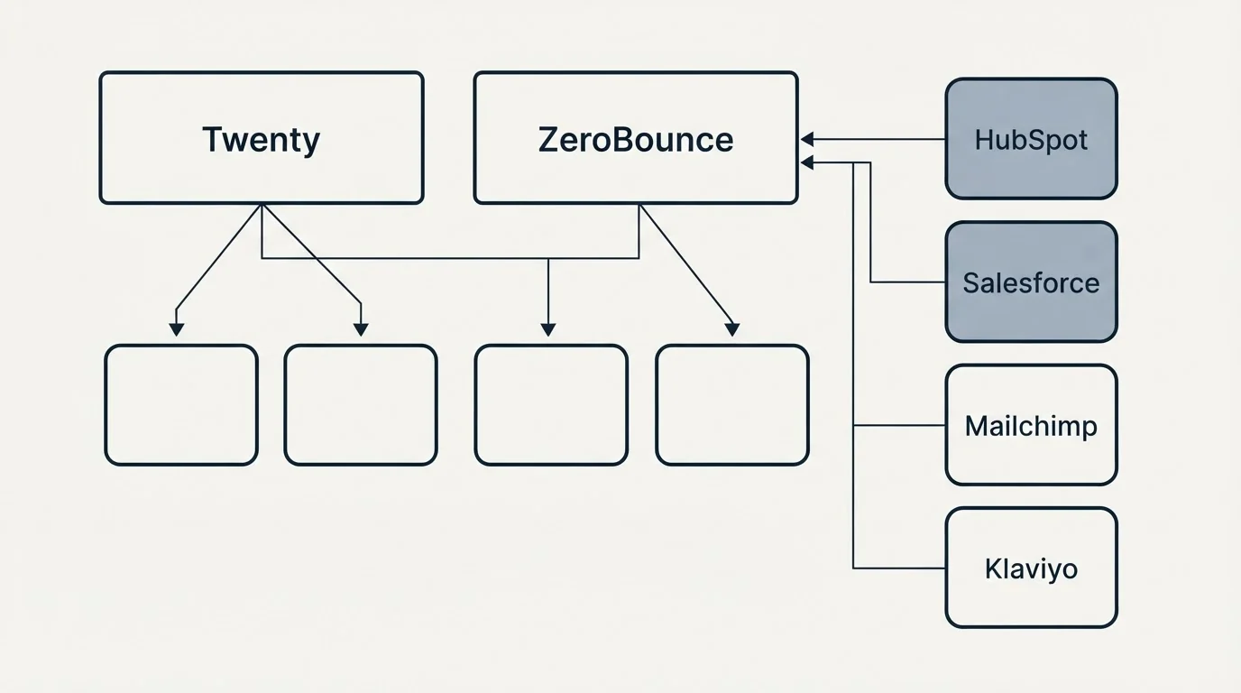 Integration grid: Integration Ecosystem (Twenty, ZeroBounce, HubSpot, Salesforce)