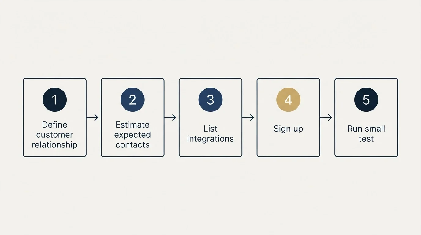 Step sequence: Getting Started Checklist (Define customer relationship, Estimate expected contacts, List integrations, Sign up)