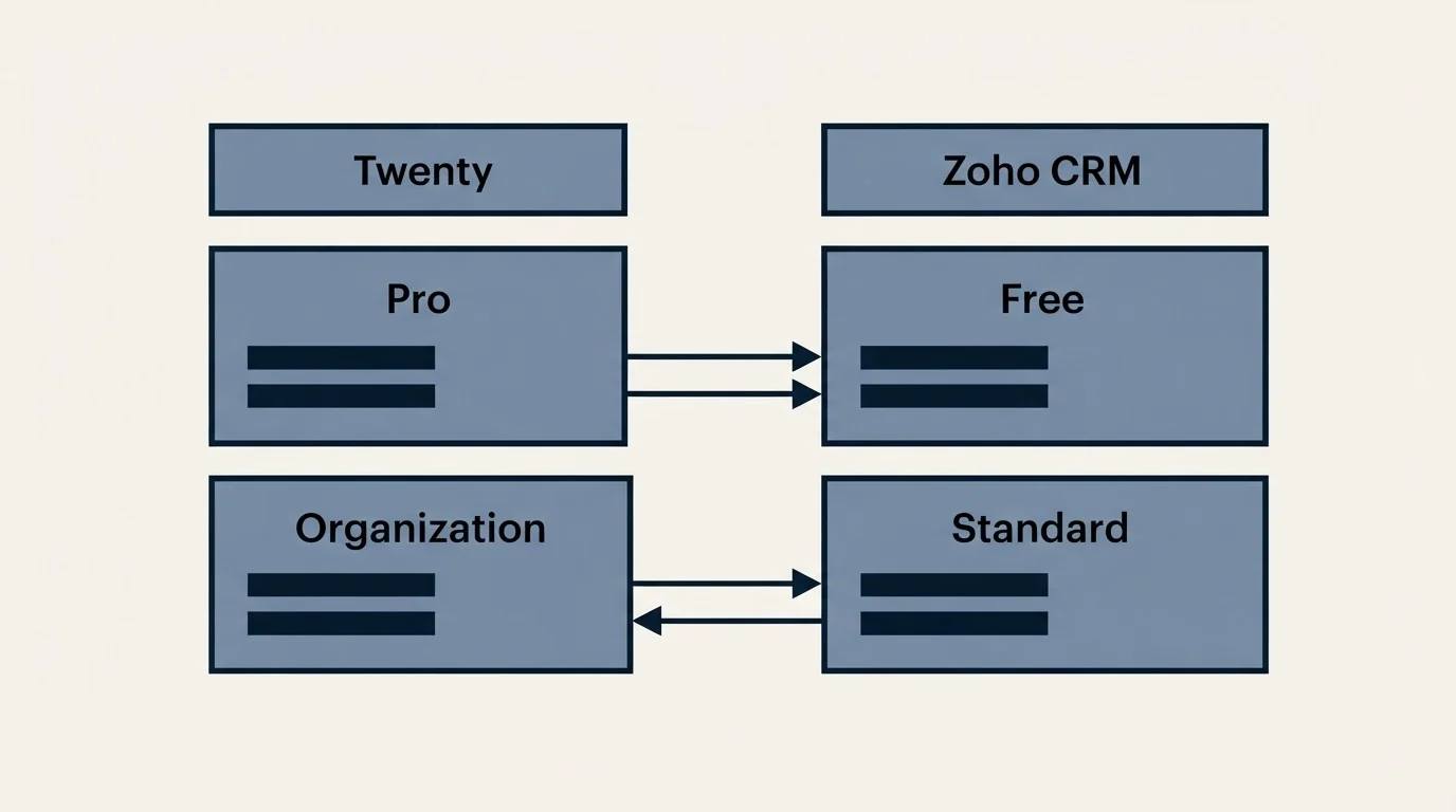 Pricing table: Pricing Comparison (Twenty, Zoho CRM, Pro, Free)