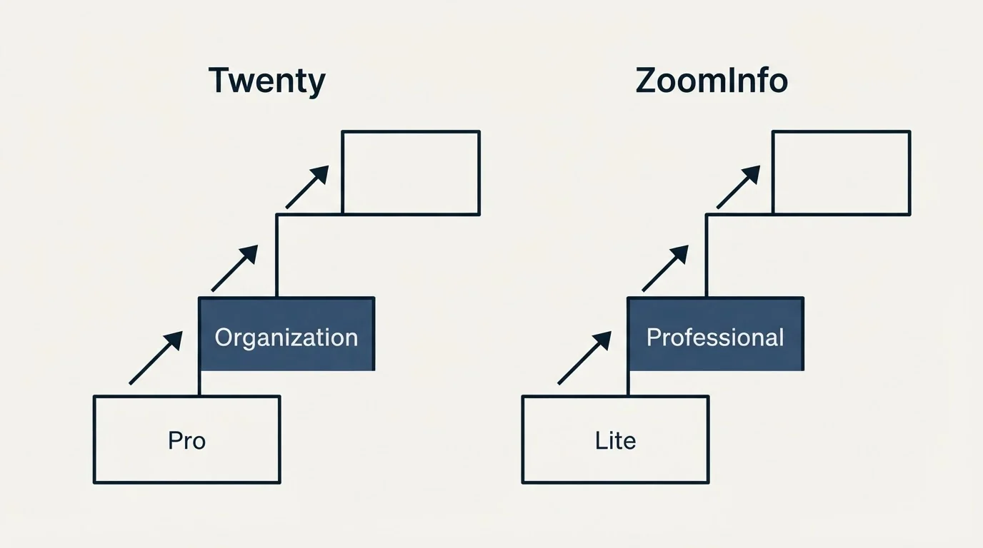 Pricing ladder: Pricing Comparison (Twenty, ZoomInfo, Pro, Lite)