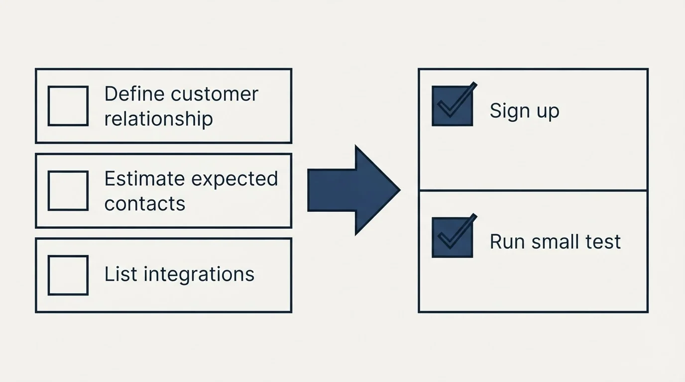 Before-and-after steps: Getting Started Checklist (Define customer relationship, Estimate expected contacts, List integrations, Sign up)