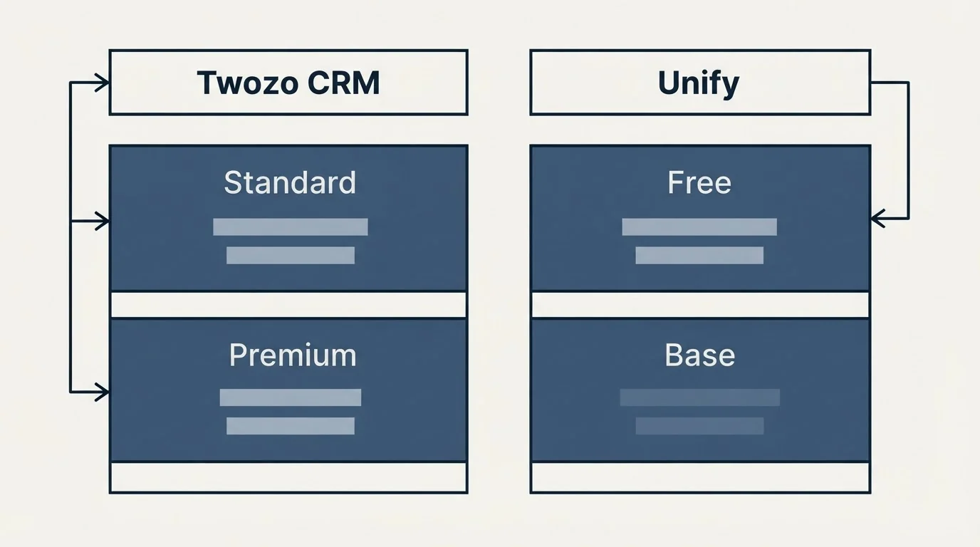 Pricing table: Pricing Comparison (Twozo CRM, Unify, Standard, Free)