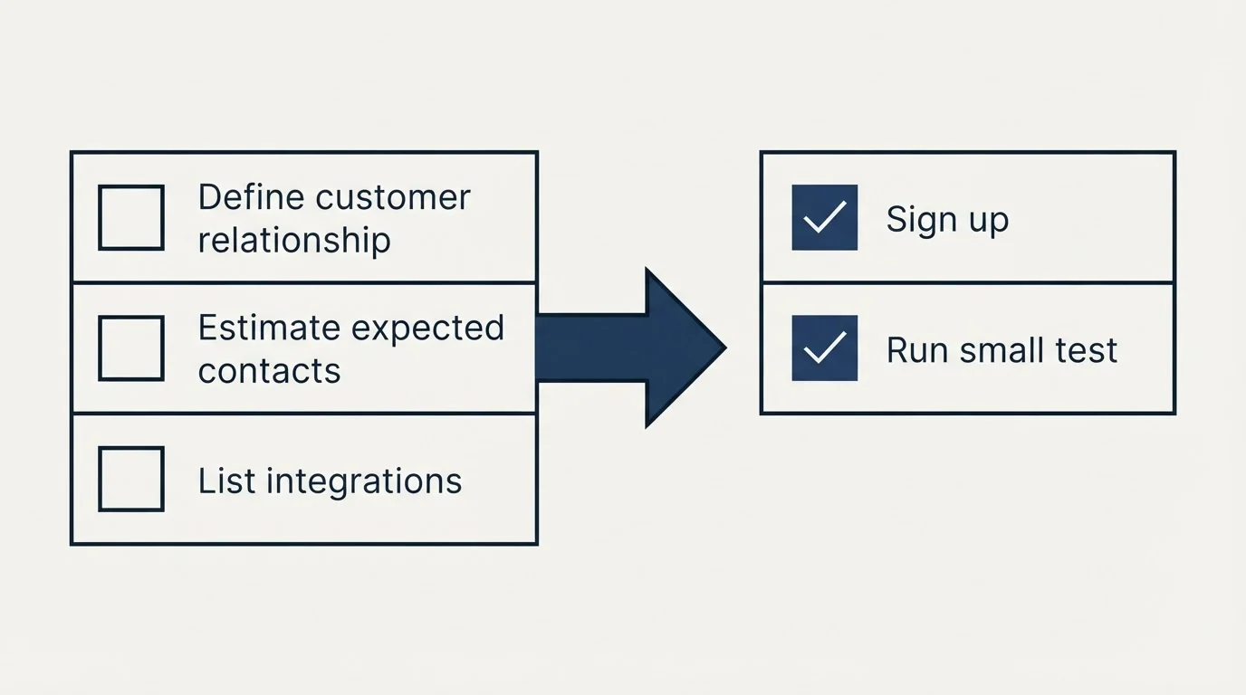 Before-and-after steps: Getting Started Checklist (Define customer relationship, Estimate expected contacts, List integrations, Sign up)