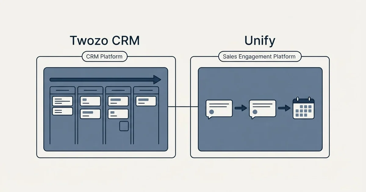 Side-by-side panels: Twozo CRM vs Unify (CRM Platform, Sales Engagement Platform)