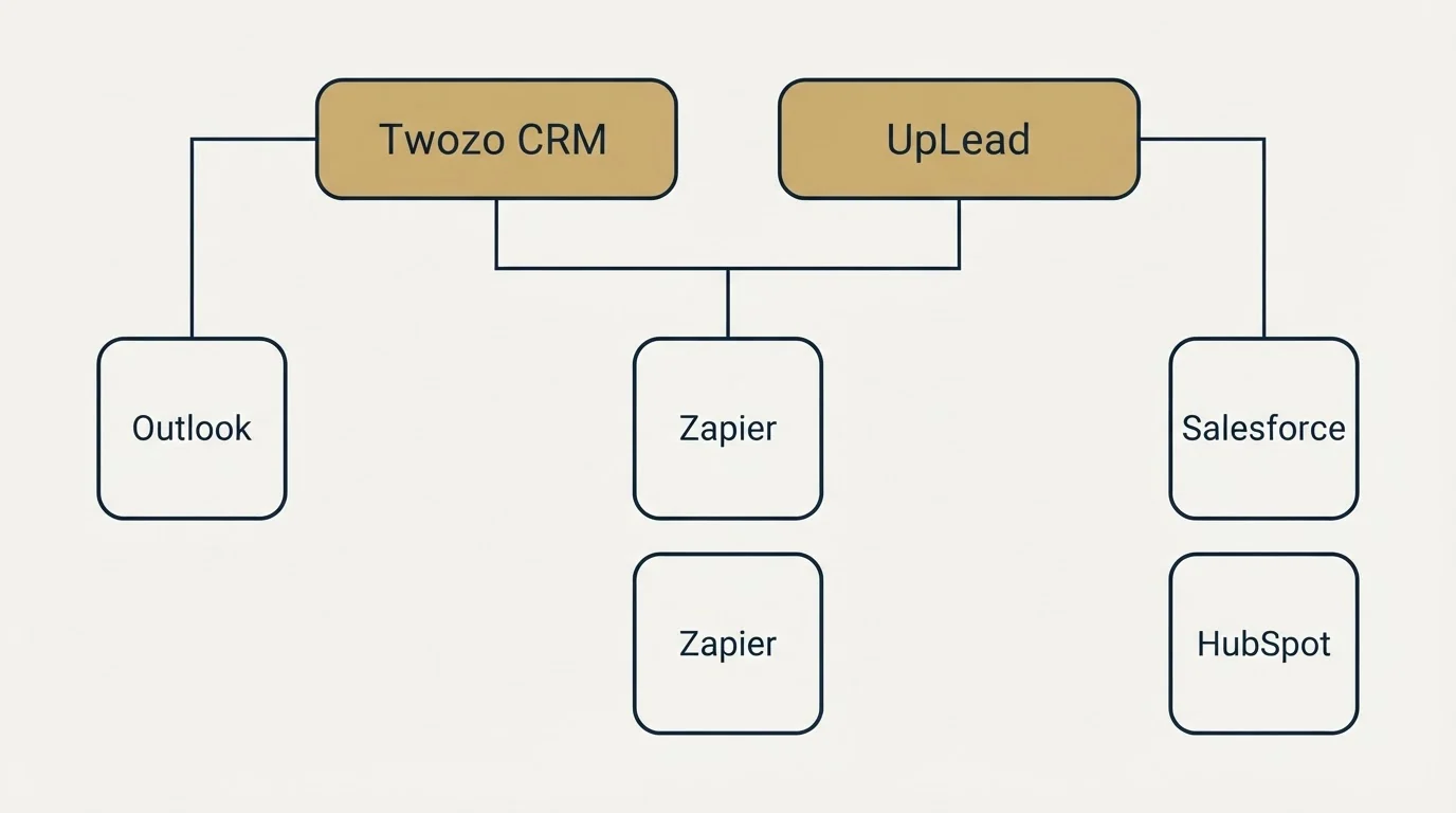 Integration grid: Integration Ecosystem (Twozo CRM, UpLead, Zapier, Outlook)