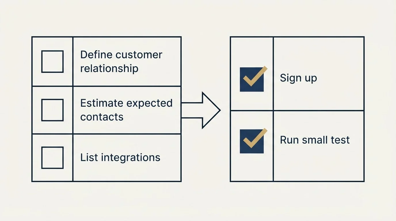 Before-and-after steps: Getting Started Checklist (Define customer relationship, Estimate expected contacts, List integrations, Sign up)