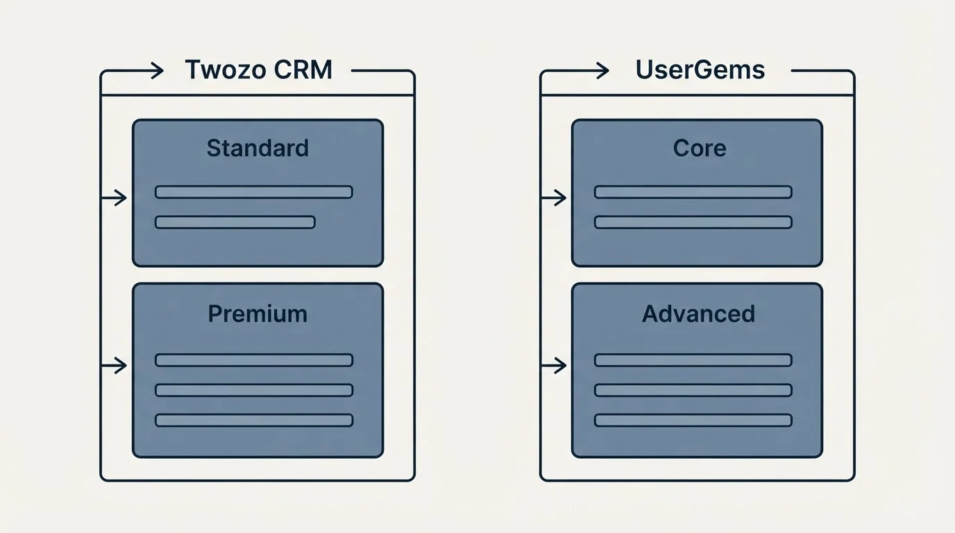 Pricing panels: Pricing Comparison (Twozo CRM, UserGems, Standard, Core)