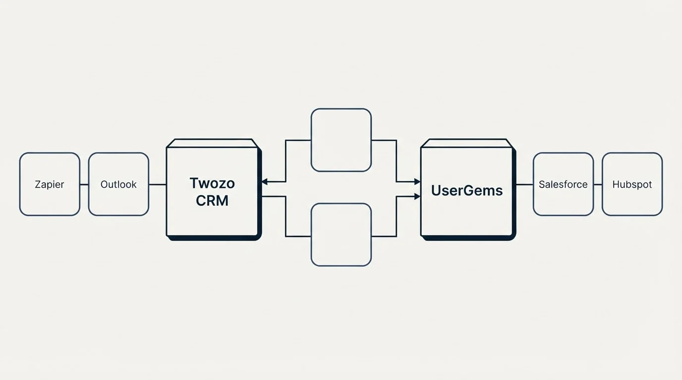 Integration flow: Integration Ecosystem (Twozo CRM, UserGems, Zapier, Salesforce)
