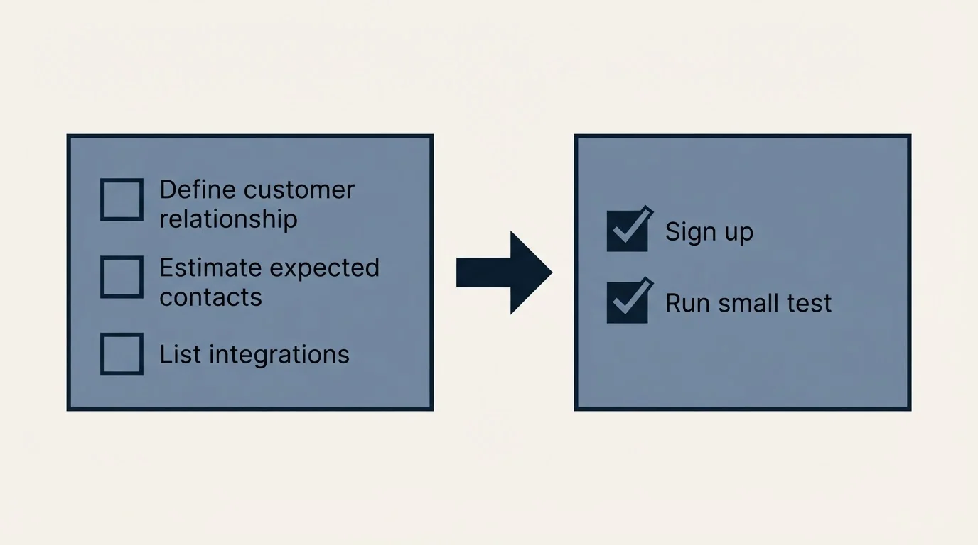 Before-and-after steps: Getting Started Checklist (Define customer relationship, Estimate expected contacts, List integrations, Sign up)