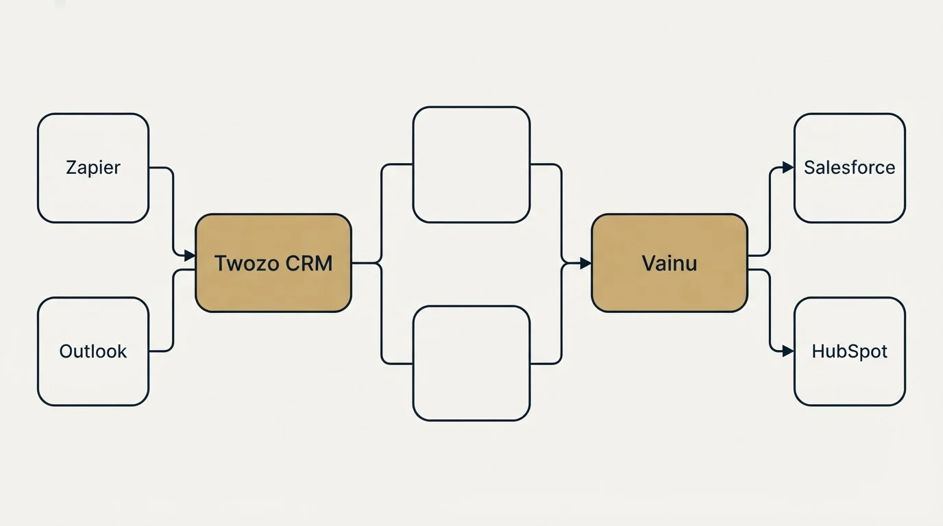 Integration flow: Integration Ecosystem (Twozo CRM, Vainu, Zapier, Salesforce)