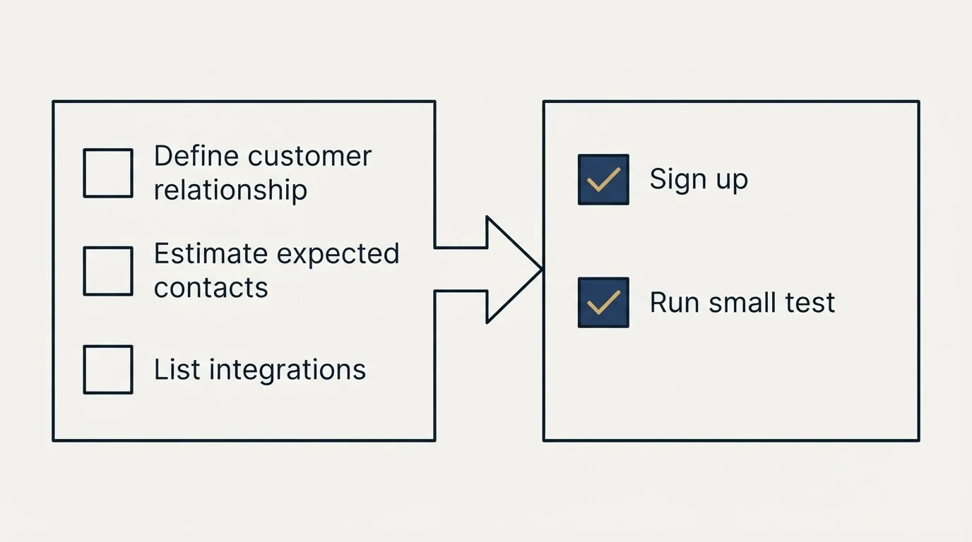 Before-and-after steps: Getting Started Checklist (Define customer relationship, Estimate expected contacts, List integrations, Sign up)