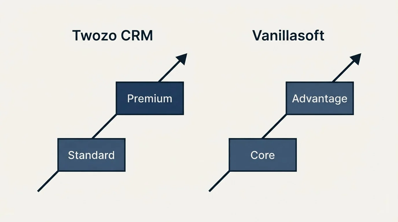 Pricing ladder: Pricing Comparison (Twozo CRM, Vanillasoft, Standard, Core)