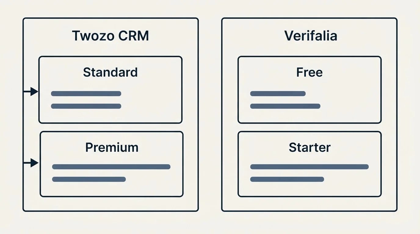 Pricing panels: Pricing Comparison (Twozo CRM, Verifalia, Standard, Free)