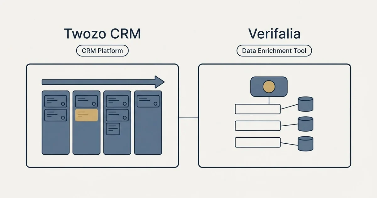 Side-by-side panels: Twozo CRM vs Verifalia (CRM Platform, Data Enrichment Tool)