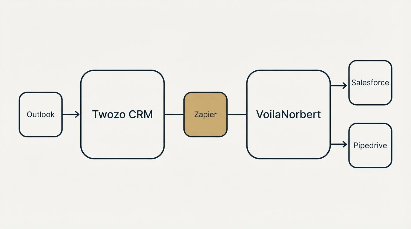 Integration schematic: Integration Ecosystem (Twozo CRM, VoilaNorbert, Zapier, Outlook)