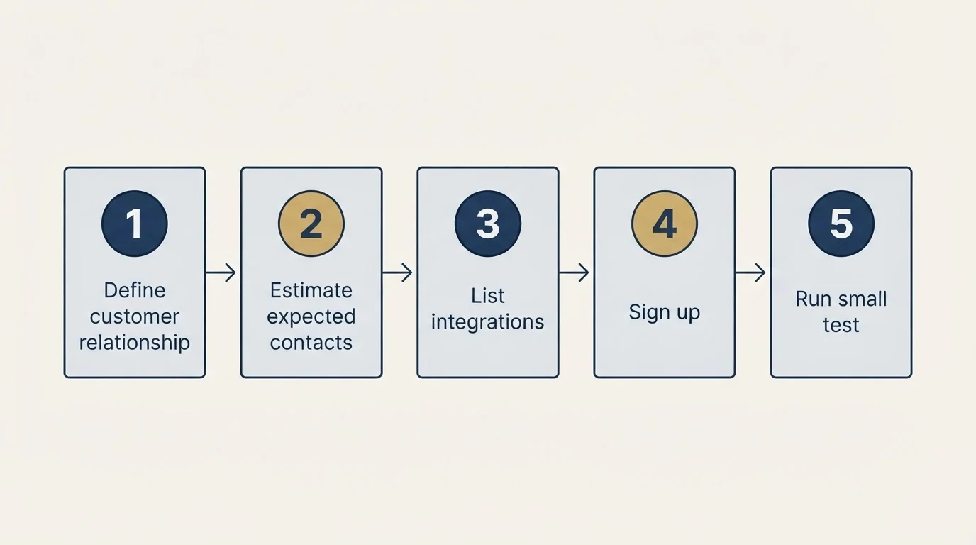 Step sequence: Getting Started Checklist (Define customer relationship, Estimate expected contacts, List integrations, Sign up)