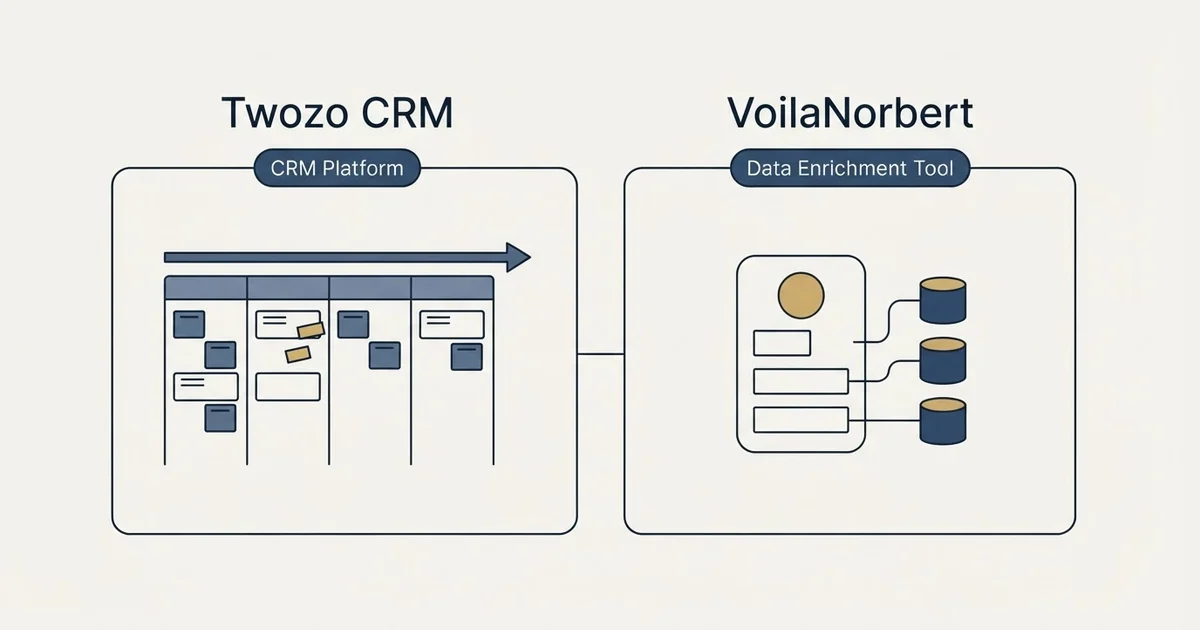 Side-by-side panels: Twozo CRM vs VoilaNorbert (CRM Platform, Data Enrichment Tool)