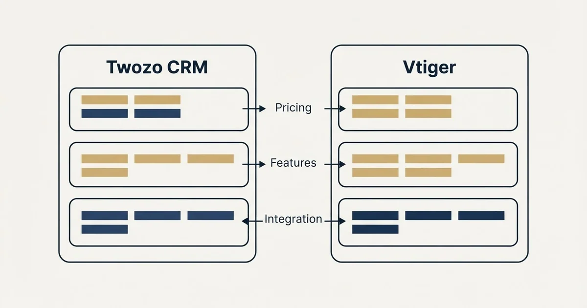 Comparison panel: Twozo CRM vs Vtiger (Pricing, Features, Integration)