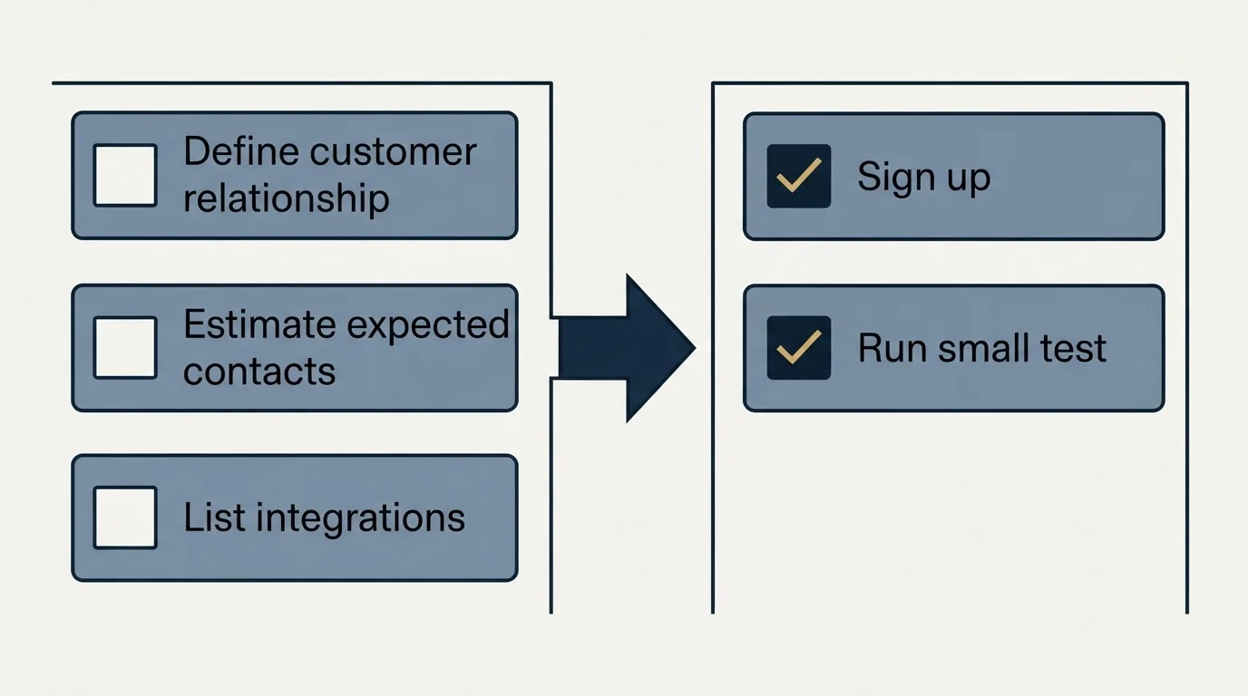 Before-and-after steps: Getting Started Checklist (Define customer relationship, Estimate expected contacts, List integrations, Sign up)