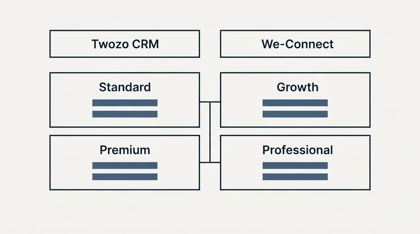 Pricing table: Pricing Comparison (Twozo CRM, We-Connect, Standard, Growth)