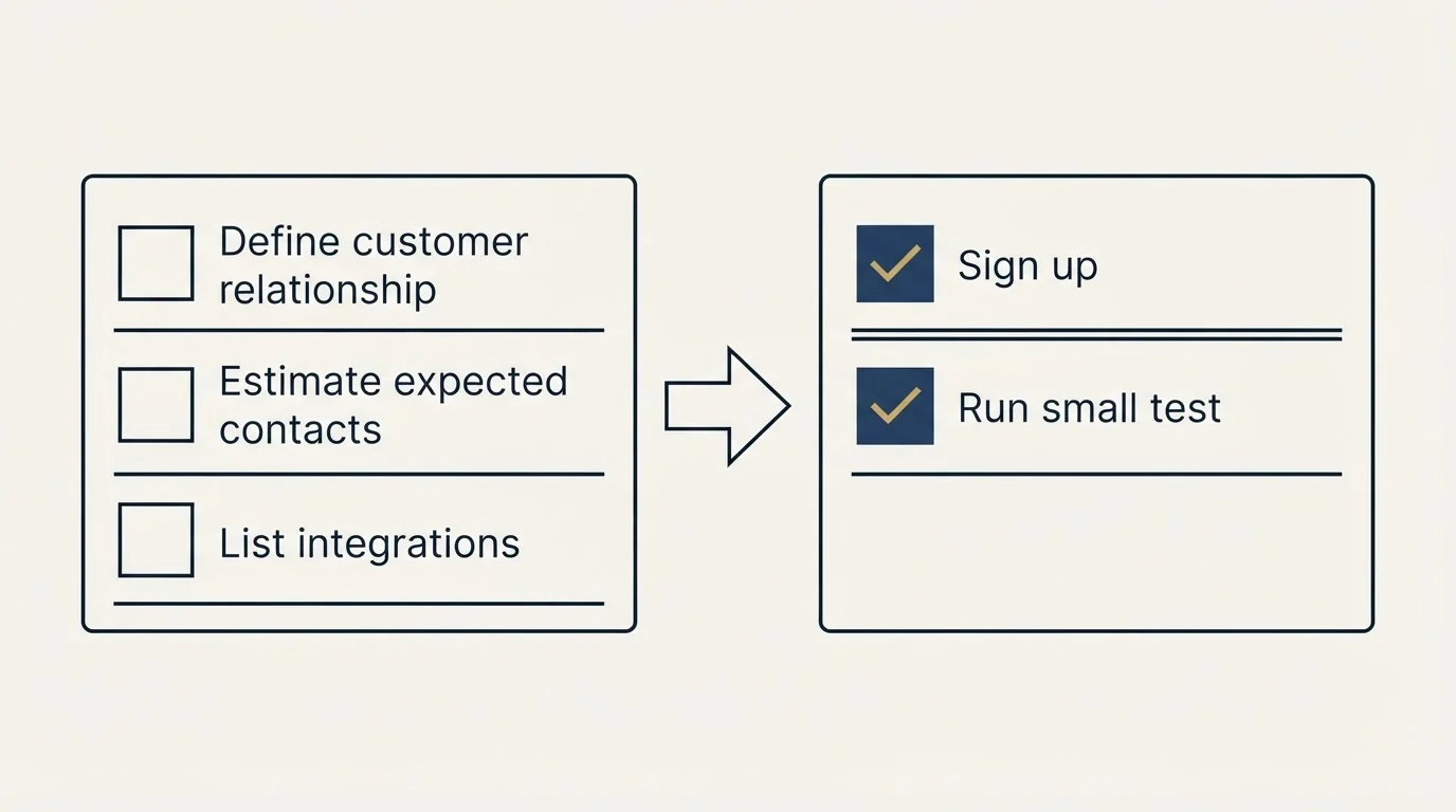 Before-and-after steps: Getting Started Checklist (Define customer relationship, Estimate expected contacts, List integrations, Sign up)