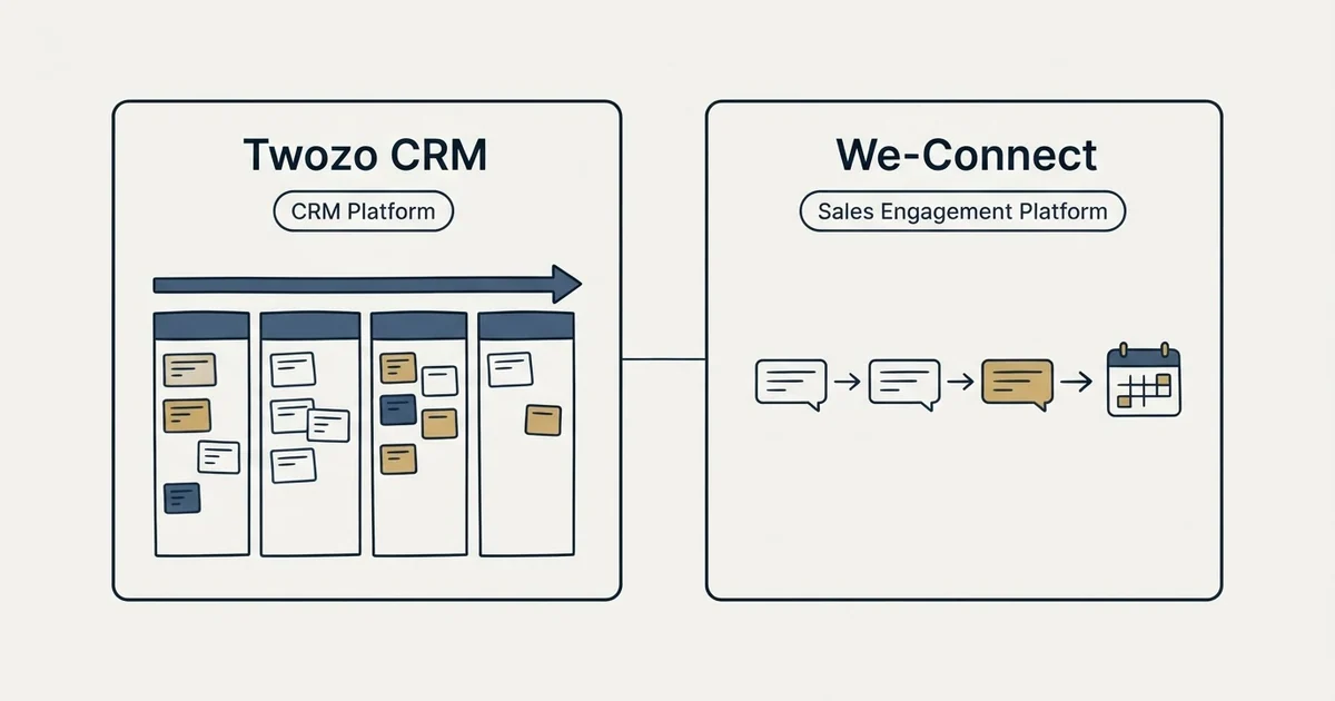 Side-by-side panels: Twozo CRM vs We-Connect (CRM Platform, Sales Engagement Platform)