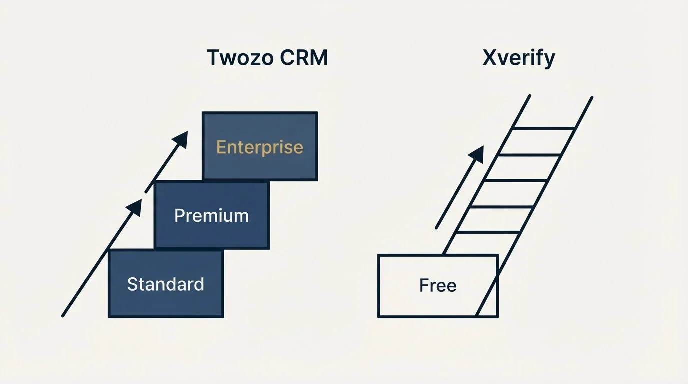 Pricing ladder: Pricing Comparison (Twozo CRM, Xverify, Standard, Free)