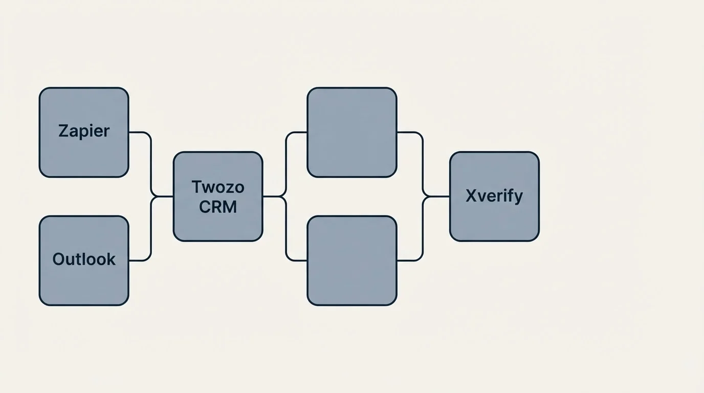 Integration flow: Integration Ecosystem (Twozo CRM, Xverify, Zapier, Outlook)
