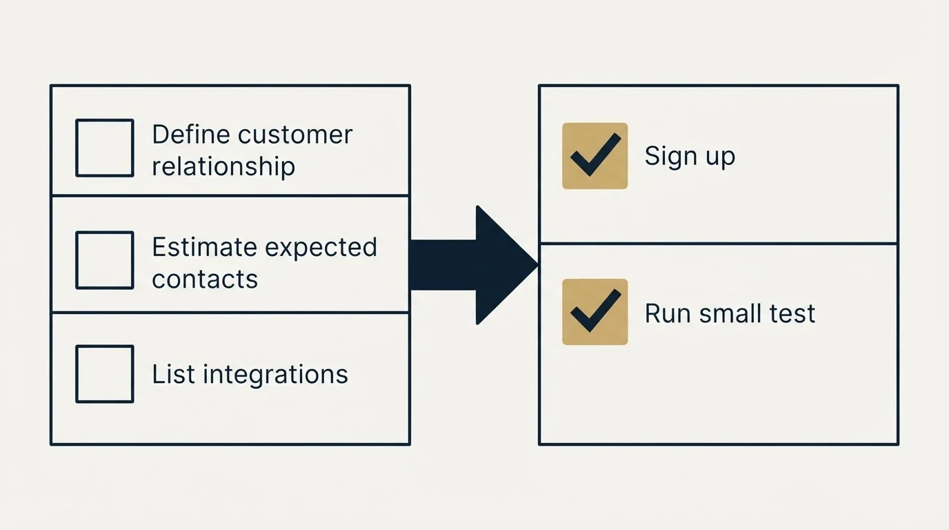 Before-and-after steps: Getting Started Checklist (Define customer relationship, Estimate expected contacts, List integrations, Sign up)