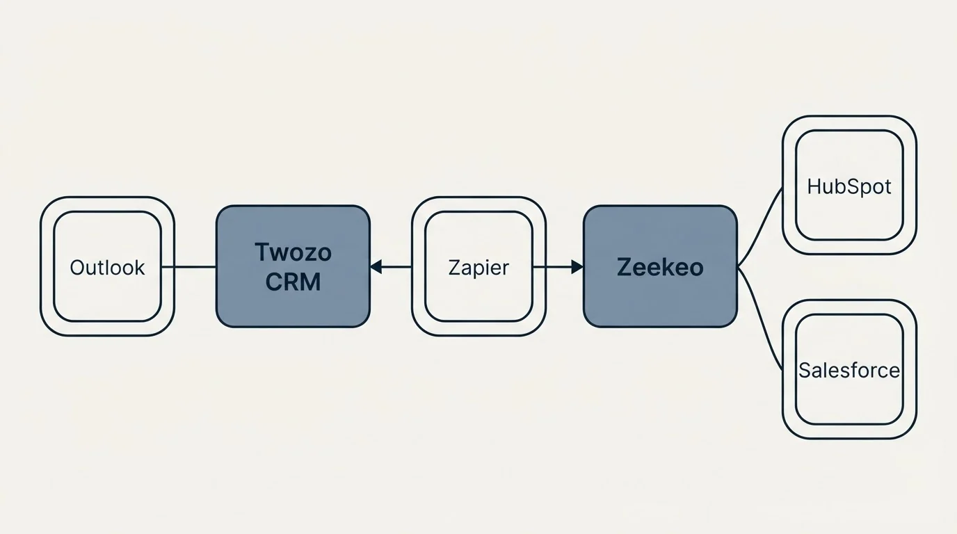 Integration schematic: Integration Ecosystem (Twozo CRM, Zeekeo, Zapier, Outlook)