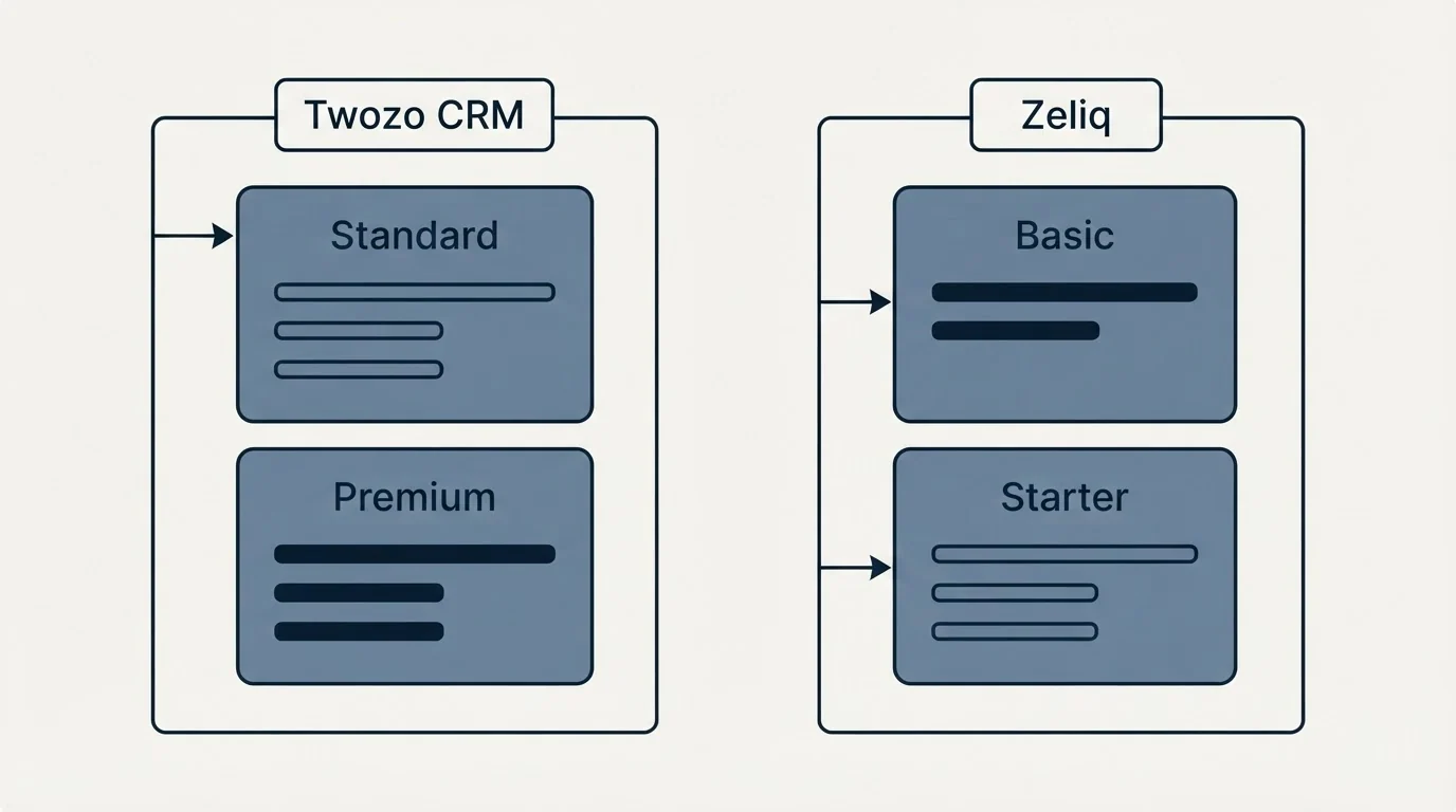 Pricing panels: Pricing Comparison (Twozo CRM, Zeliq, Standard, Basic)