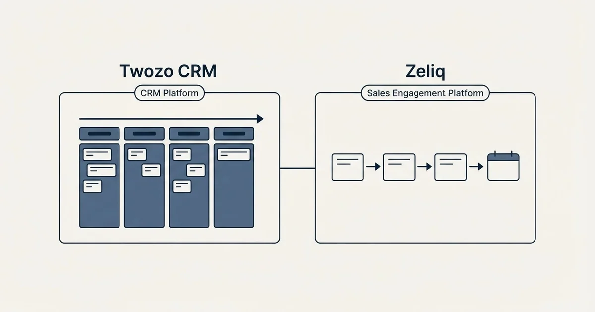 Side-by-side panels: Twozo CRM vs Zeliq (CRM Platform, Sales Engagement Platform)