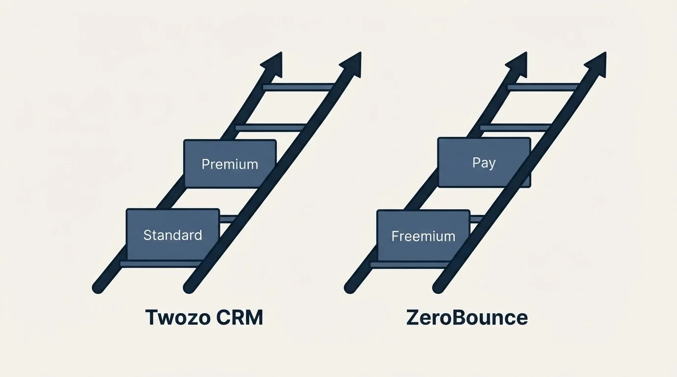 Pricing ladder: Pricing Comparison (Twozo CRM, ZeroBounce, Standard, Freemium)