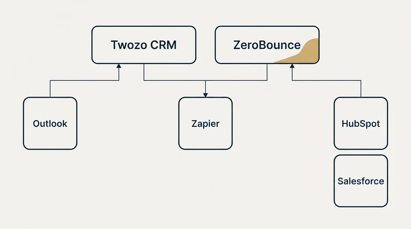 Integration grid: Integration Ecosystem (Twozo CRM, ZeroBounce, Zapier, Outlook)